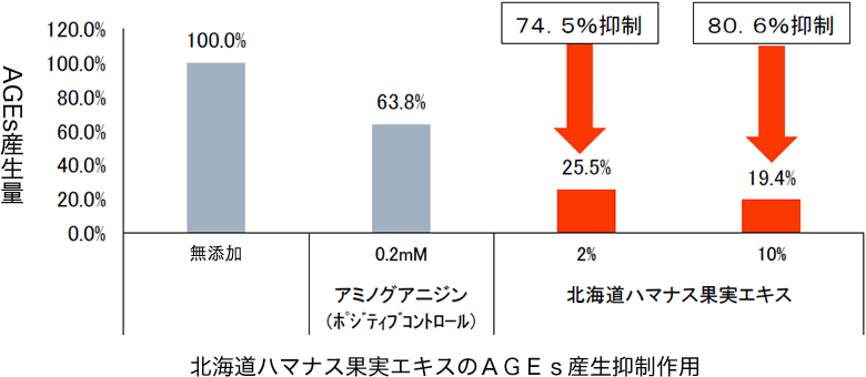 北海道ハマナス果実エキスのAGEs産生抑制作用。2％濃度で産生量を74.5％抑制した